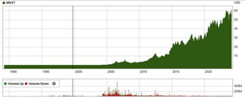 Aktien-Chart-Monster