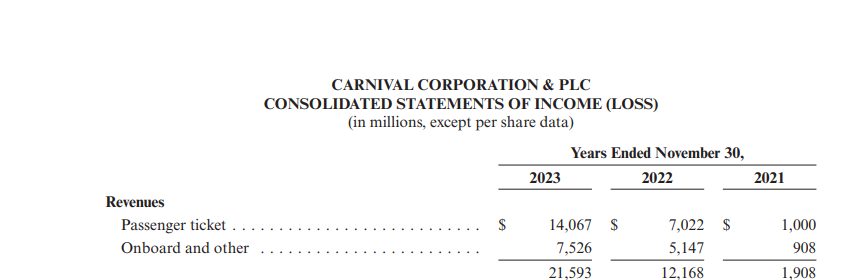 Umsatz Carnival 2021 -2023