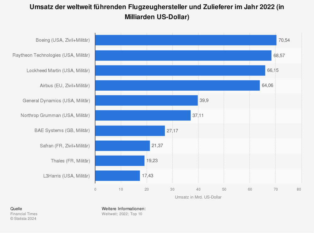 Umsatz-der-weltweit-führenden-Flugzeughersteller-und-Zulieferer-im-Jahr-2022