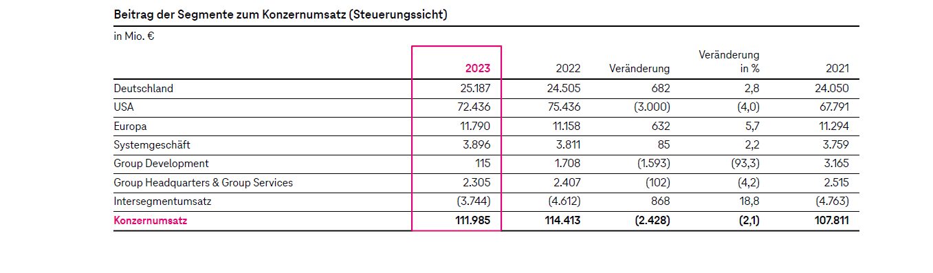 Umsatz der Deutschen Telekom