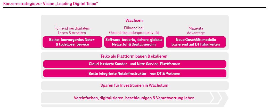 Vision der Telekom