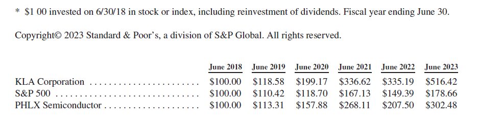 KLA Aktie im Vergleich mit dem S&P 500 und dem PHLX Semiconductor über 5 Jahre