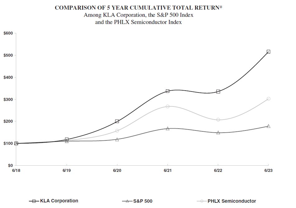 Chart der KLA Aktie im Vergleich mit der S&P 500 und dem PHLX Semiconductor Index