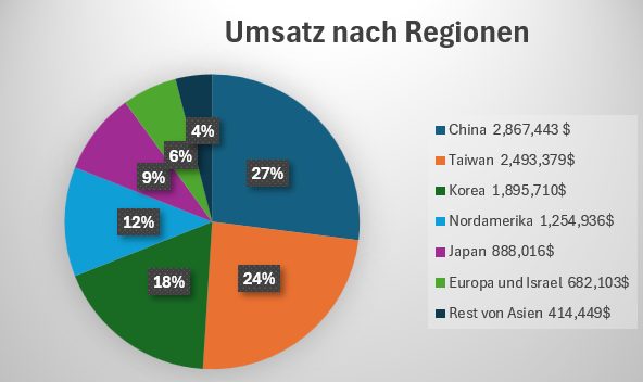 Umsatz nach Regionen