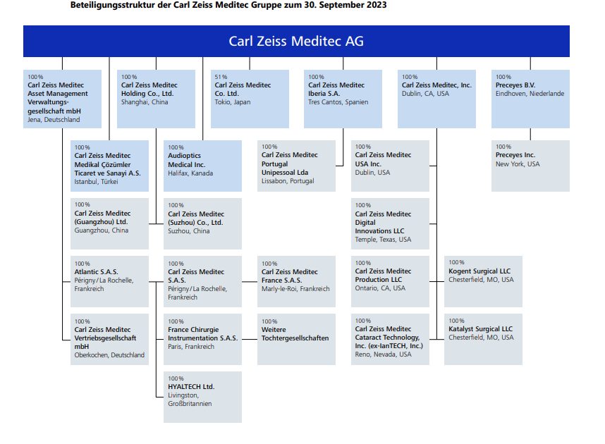 Carl Zeiss Meditec Gruppe Konzernstrukur