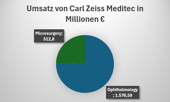 Umsaetze der zwei Segmente