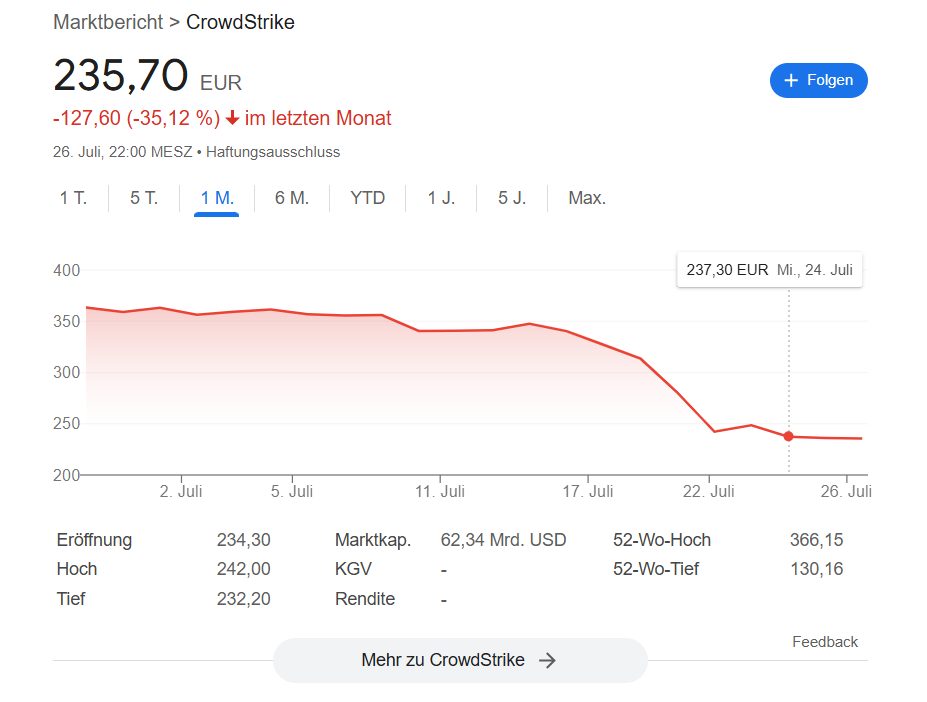 CrowdStrike Aktienchart