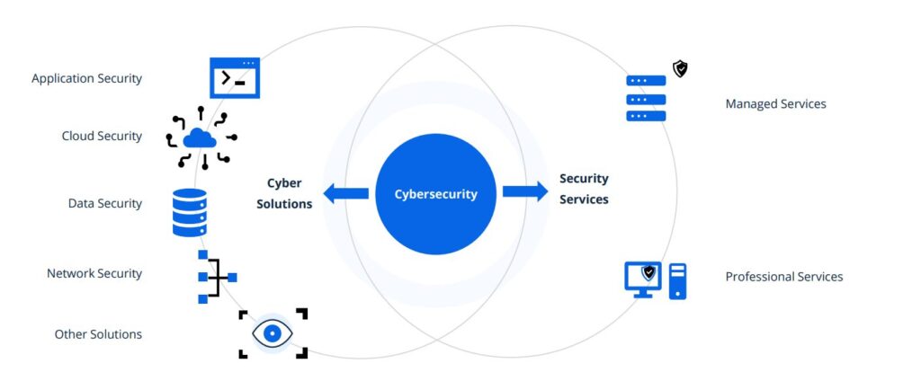 Markt Aufteilung von Cyber Sicherheit.