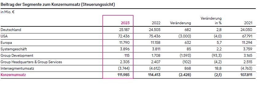 Die sechs operativen Segmente