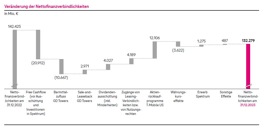 Veränderung der Nettoverbindlichkeit