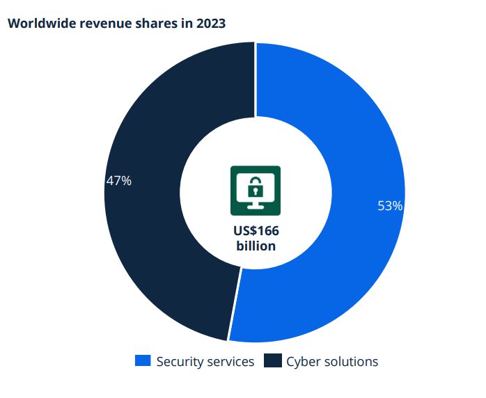 Umsatz 2023 im Cybersecuritymarkt 2023 166 Milliarden USD