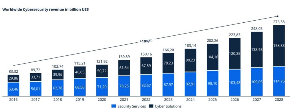 Prognose für den Cybersecuritymarkt in Milliarden USD gemessen als Umsatz