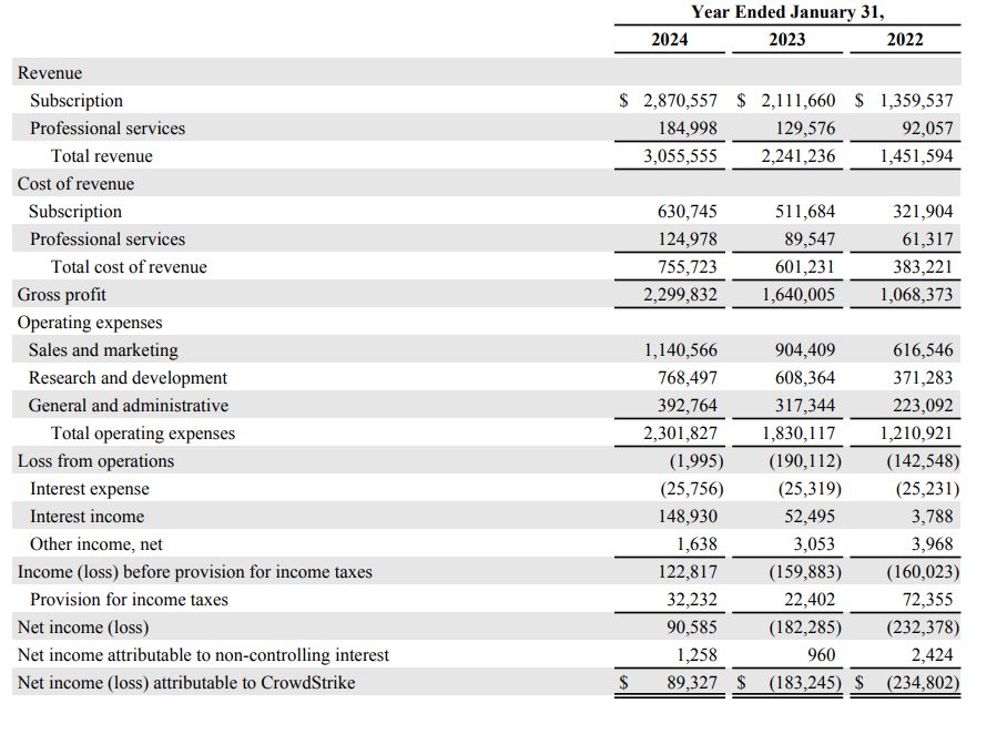 Zahlen von CrowdStrike 2024