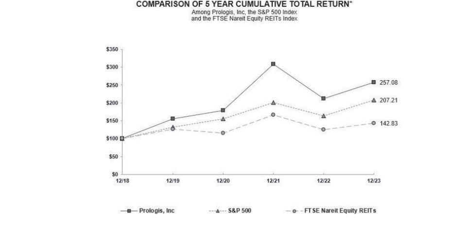 Performancevergleich der Prologis Aktie gegenüber den S&P 500, sowie den FTSE Nareit Equity Reit Index