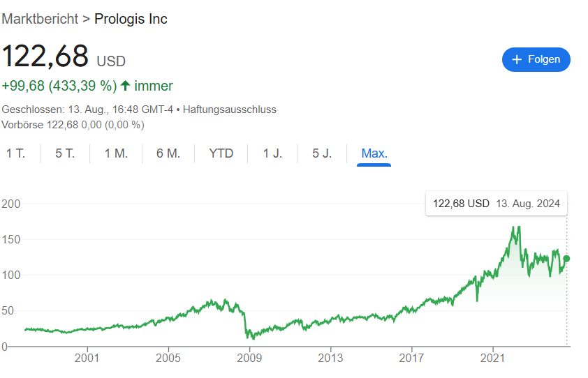 Aktienchart Prologis