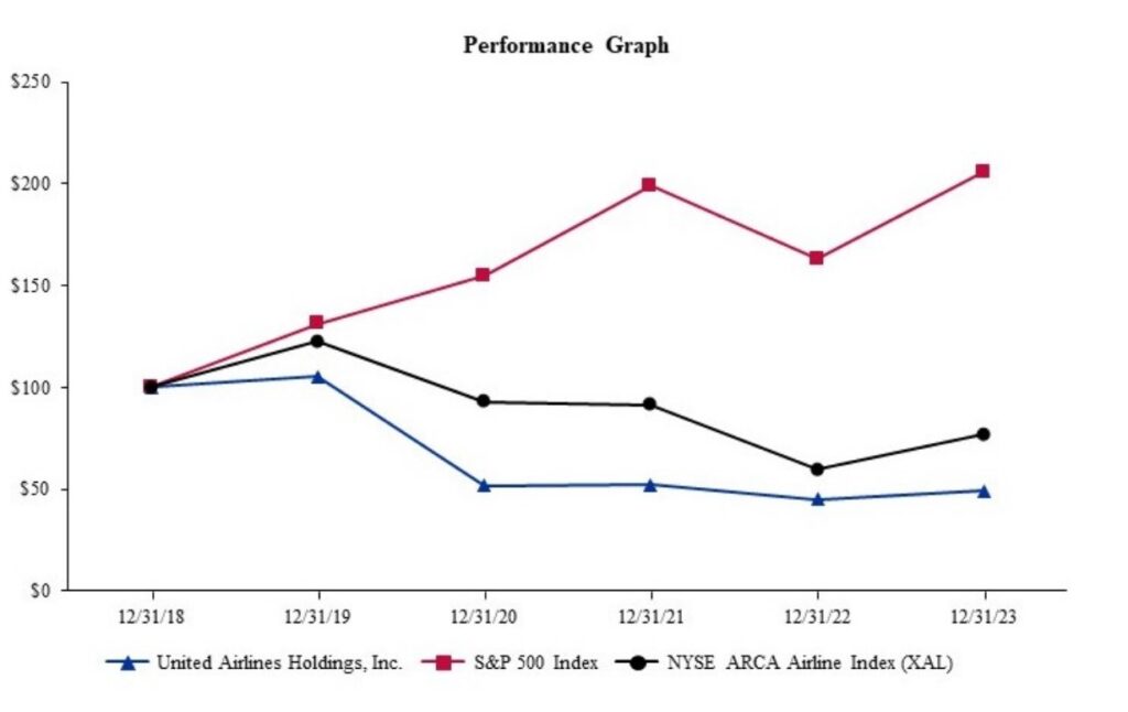 Performance der United Airlines Aktie gegenüber gestellt ist der S&P 500 und der NYSE Acra Airline Index