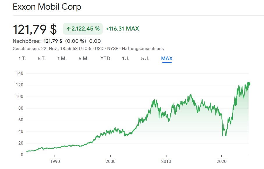 Exxon Mobil Aktienchart von Google seit Mitte der 80er