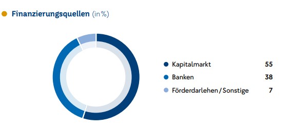 Finanzierungsquellen der LEG 55% am Kapitalmarkt. 38% über den Banken und 7% anhand von Fördermitteln und Sonstige.