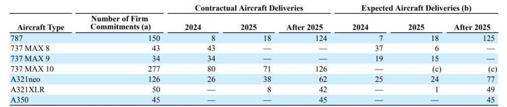 Flugzeuge die United Airlines bis 2025 erhalten soll.