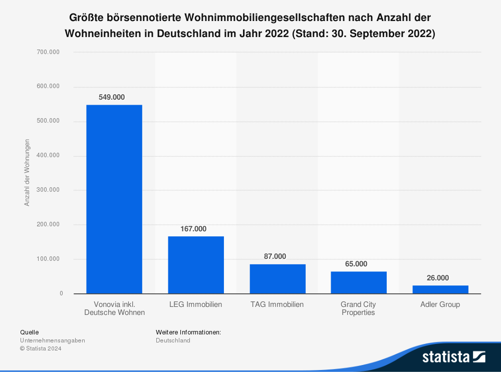 Die größten börsennotierten Wohnimmobiliengesellschaften Deutschland nach Wohneinheiten 2022