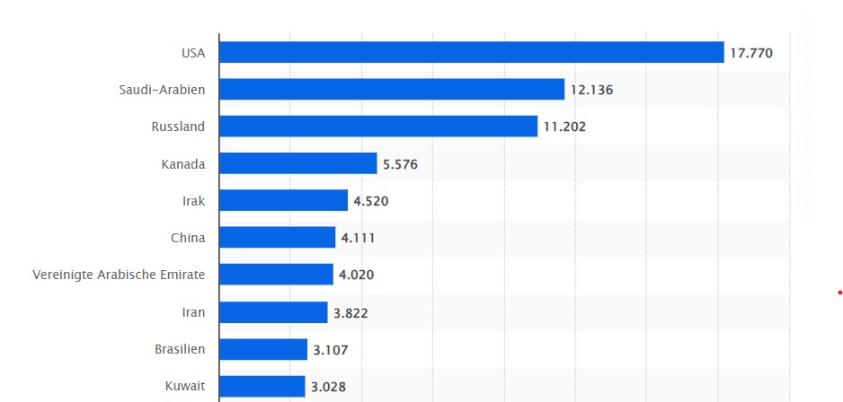 Die größten Ölproduzenten nach der Fördermenge in Barrel pro Tag