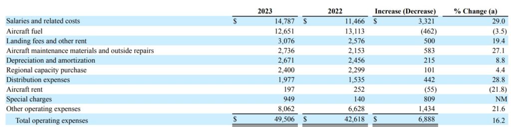 Ausgaben von United Airlines in den Geschäftsjahren 2022 und 2023