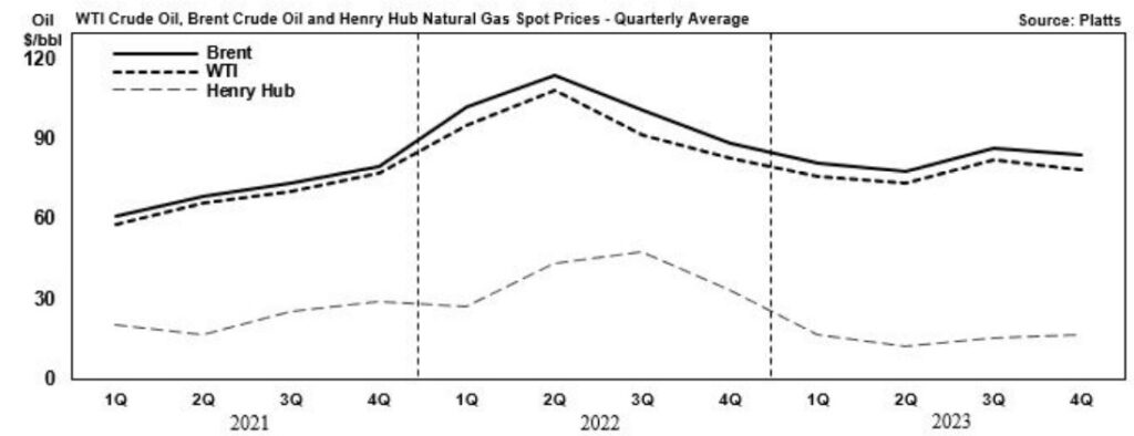 Ölpreis Sorte Brent, sowie WTI und Natural Gas Preis vom ersten Quartal 2021 bis zum letzten Quartal 2023