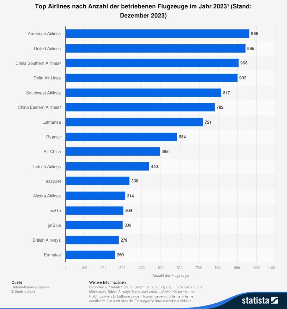 Top Airlines nach Anzahl der betriebenen Flugzeuge im Jahr 2023 Nummer eins ist American Airlines mit 965 Flugzeuge. Nummer zwei ist United Airlines mit 945 Flugzeuge und auf dem dritten Platz ist Delta Airlines mit 908 Flugzeugen.