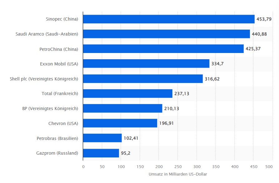 Die zehn größten Ölproduzenten weltweit