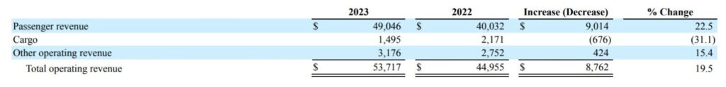 Umsatz Zusammensetzung 2022 und 2023