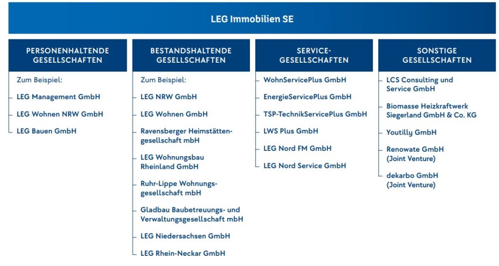 LEG Konzern Zusammensetzung