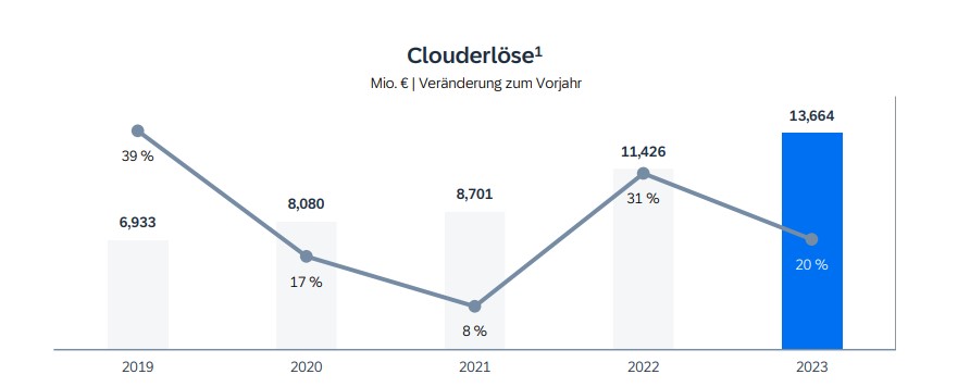 Prozentuale Veränderung der Clouderlöse der letzten fünf Jahre