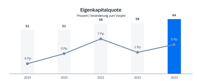 Eigenkapitalquote der letzten fünf Jahre