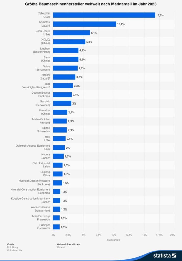 Die größten Baumaschinenhersteller weltweit nach Marktanteil im Jahr 2023. Diese Grafik ist von Statista.