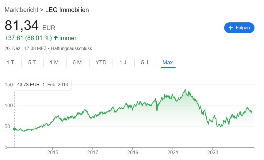 LEG Aktienchart