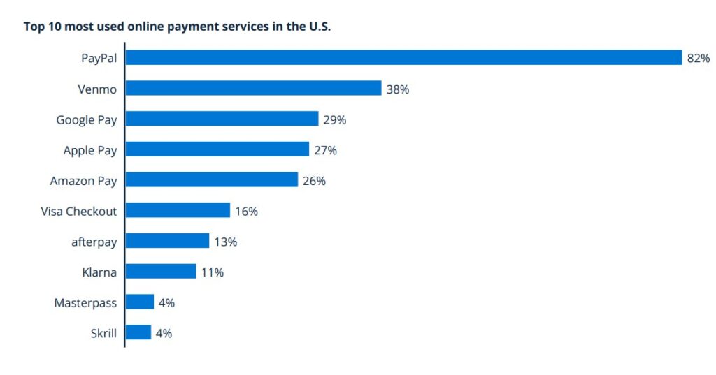 Top 10 der meist genutzten Online Payment Services in den Vereinigten Staaten