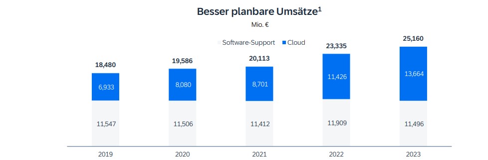 Umsätze der letzten fünf Jahre des Software-Support und der Cloud