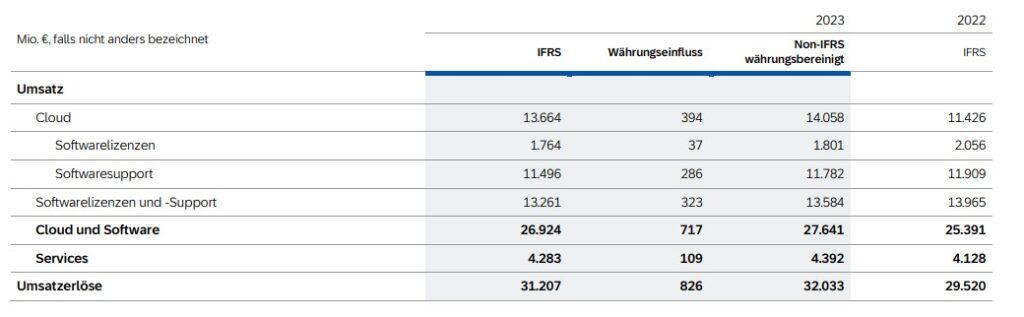 Umsatzerlöse von SAP