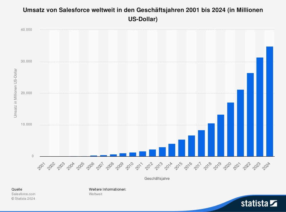 Umsatz von Salesforce seit 2001 bis 2024