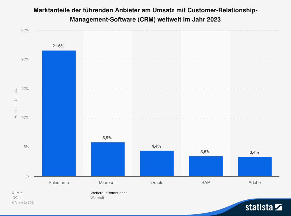 Marktanteile der CRM Software gemessen am Umsatz.