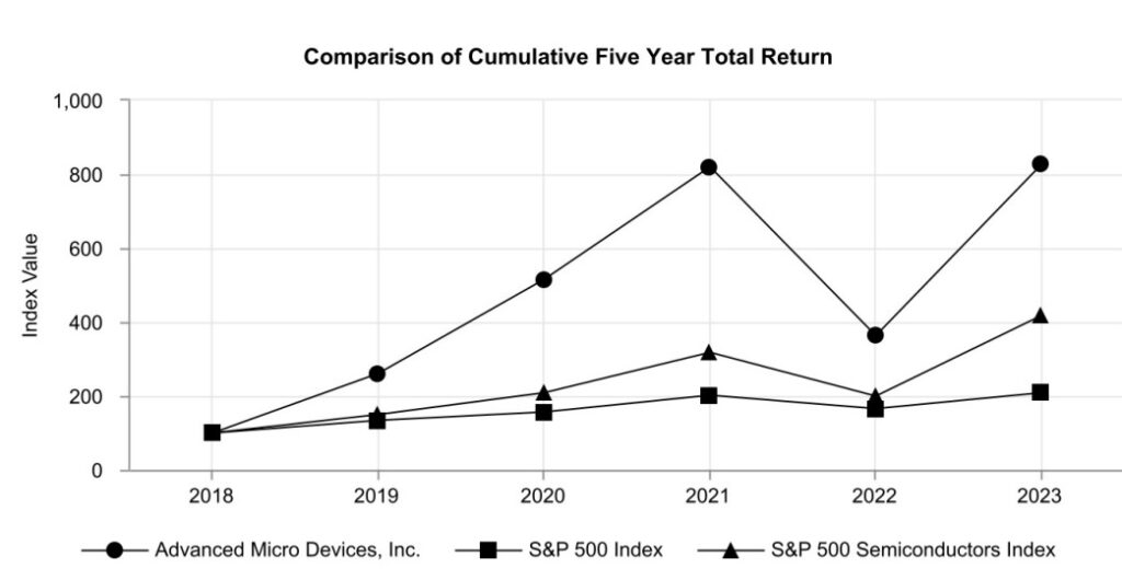 Vergleich der AMD Aktie Ende 2018 bis Ende 2023 mit dem S&P 500, sowie den S&P 500 Semiconductor Index. AMD kann eine Outperformance aufweisen.