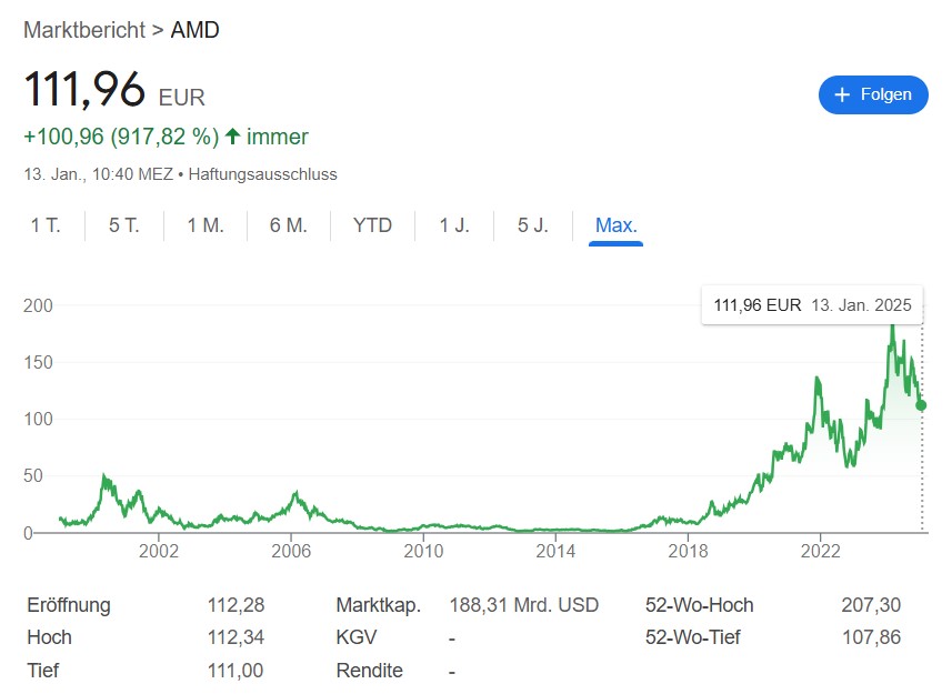 Aktienchart AMD