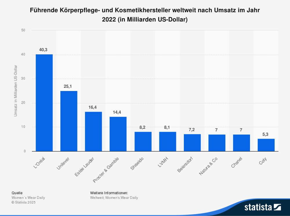 Führende Körperpflege- und Kosmetikhersteller weltweit nach Umsatz im Jahr 2022