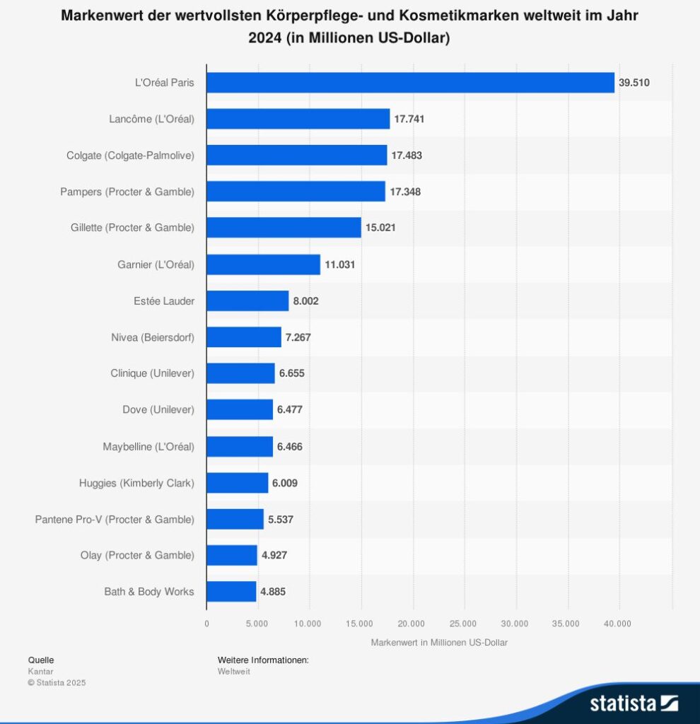 Markenwert der wertvollsten Körperpflege- und Kosmetikmarken weltweit im Jahr 2024