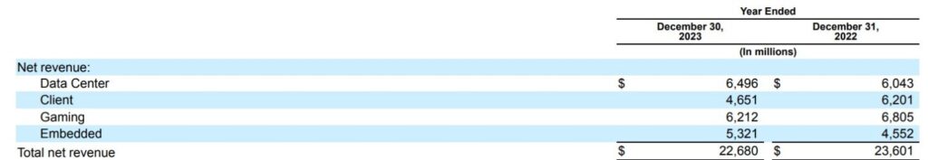 Umsatz AMD 2022 und 2023