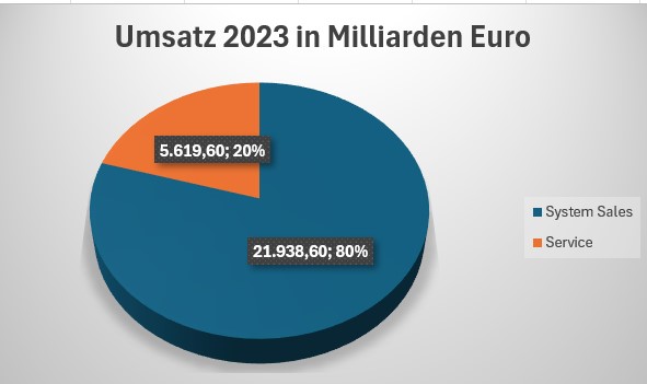 Umsatz Zusammensetzung 2023