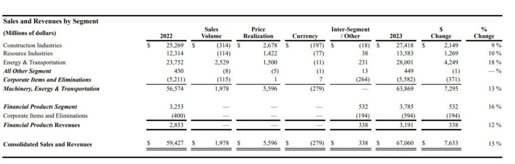 Umsätze von Caterpillar 2022 und 2023 nach Segmenten, sowie die Steigerung