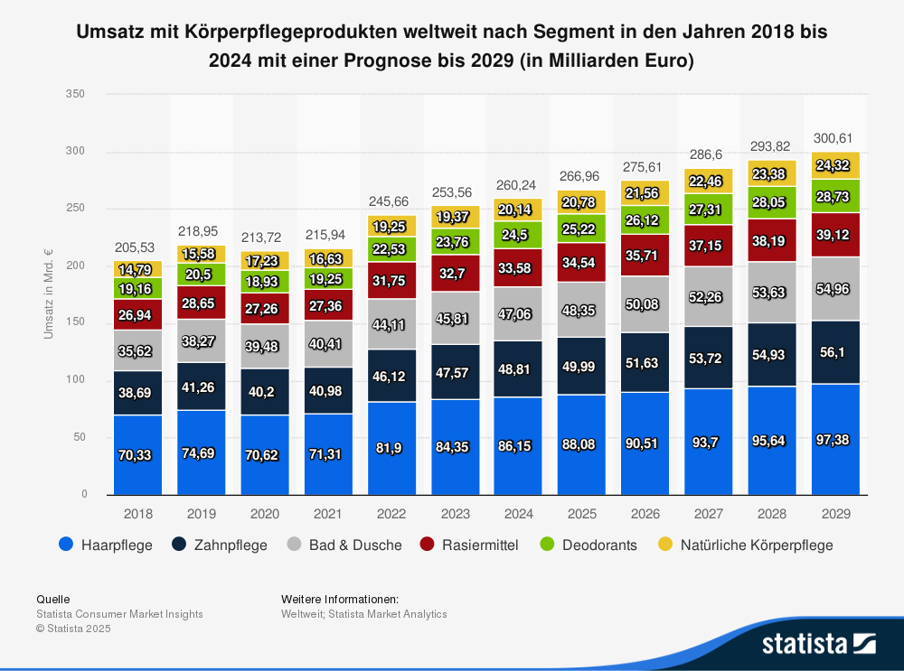 Umsatz im deutschen Kosmetik- und Körperpflegemarkt nach Segment in den Jahren 2018 bis 2024 mit einer Prognose bis 2029