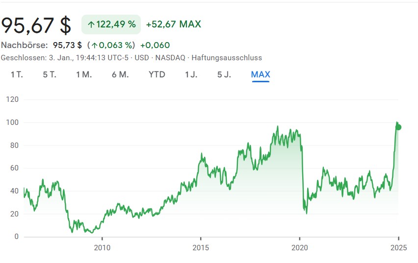 Aktienchart United Airlines