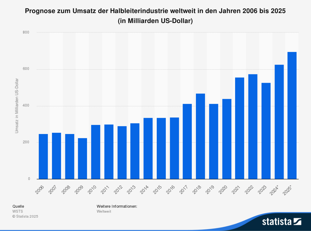 Umsatz der Chip Industrie von 2006 bis 2024 und der Prognose für 2025